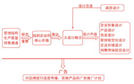 品牌营销、产品设计与营销策划三位一体，构建企业形象新高度